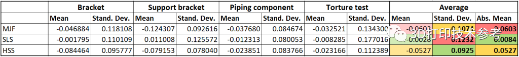 MJF、SLS与HSS打印件测试结果比较