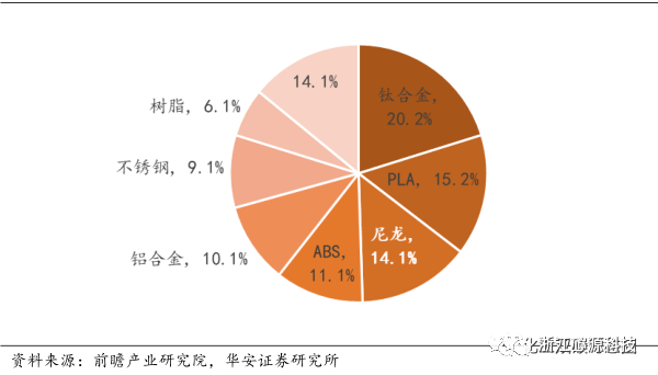 尼龙材料在3d打印中的占比